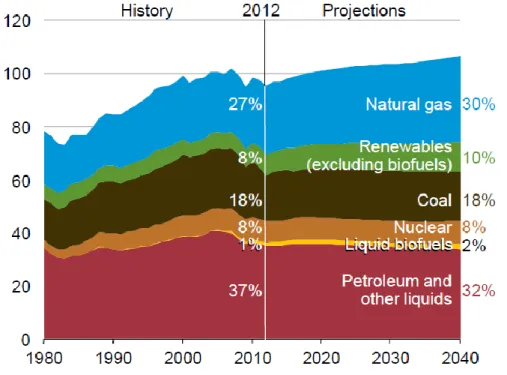 Grafik 6: ABD, birincil yakıt enerjisi tüketimi, 1980-2040 (Katrilyon Btu) 