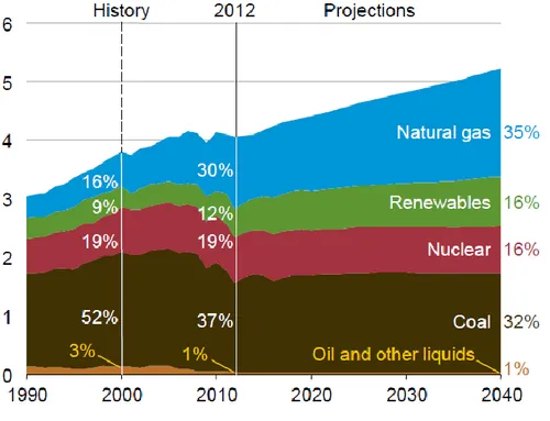 Grafik 9: ABD, yakıt elektrik üretimi, 1990-2040 (Trilyon kilovat saat) 