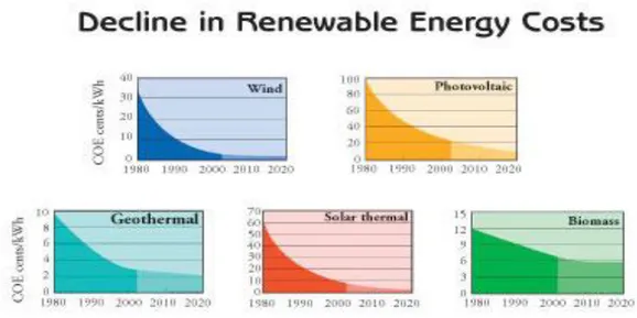Grafik 2: Yenilenebilir Enerji Maliyetlerinde Düşüş  Kaynak: www.enerjienstitusu.com 