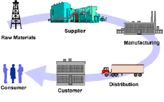 Figure  1  Supply  Chain  Cycle  in  the  Food  Company  (Source:  Theprocessgroup.com White papers Logistics vs