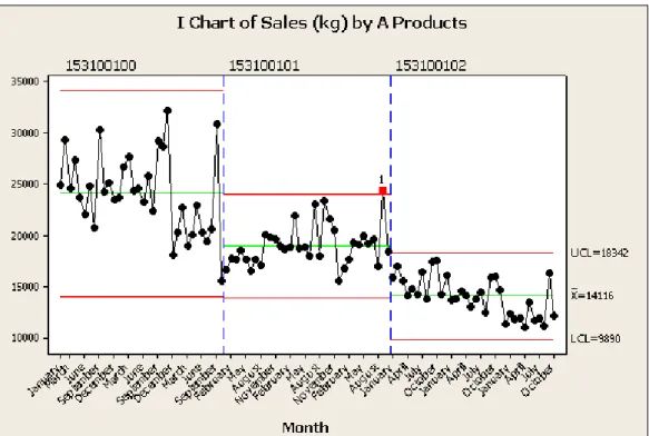 Figure 6 Sales Quantity Change of A Products between January 2010 and October 2012 