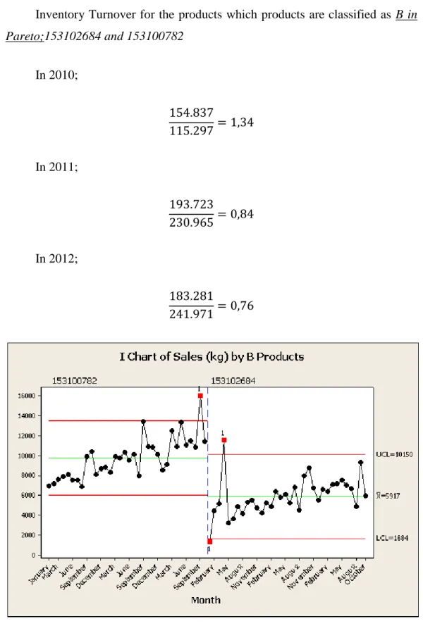 Figure 8 Sales Quantity Change of B Products between January 2010 and October 2012 