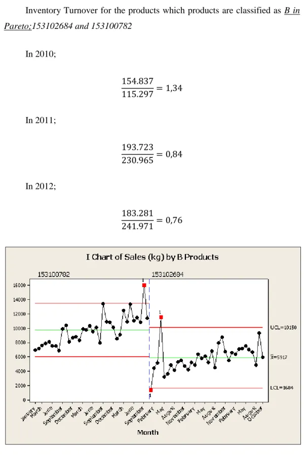 Figure 8 Sales Quantity Change of B Products between January 2010 and October 2012 