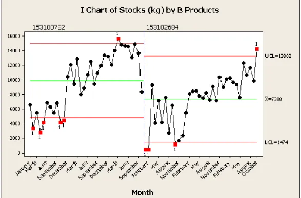 Figure 9 Stocks Quantity Change of B Products between January 2010 and October 2012 