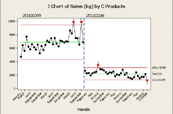 Figure 10 Sales Quantity Change of C Products between January 2010 and October 2012 