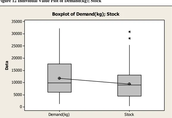 Figure 13 Box Plot of Demand and Stock 