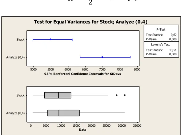 Figure 16 Test for Equal Variances for Stock; Analyze (0,4) 