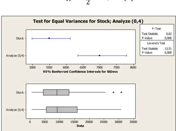 Figure 16 Test for Equal Variances for Stock; Analyze (0,4) 