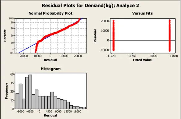 Figure 21 Residual Plots for Demand and Analyze (0,5) 