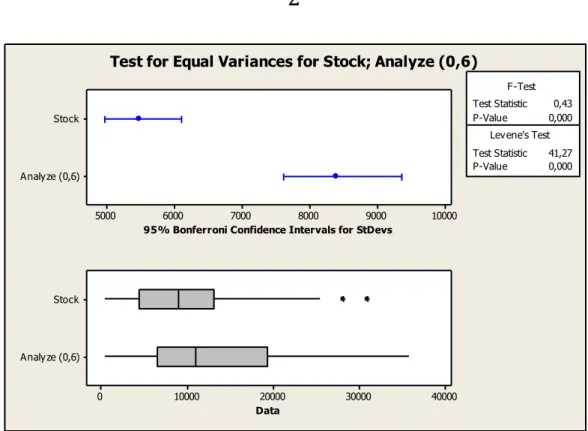 Figure 22 Test for Equal Variances for Stock and Analyze (0,6) 