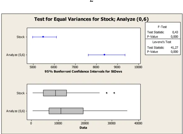 Figure 22 Test for Equal Variances for Stock and Analyze (0,6) 