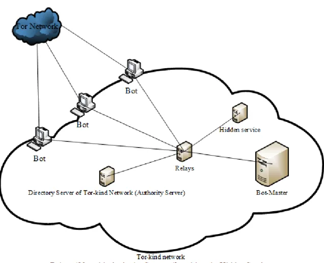Figure 4. Schema Details of an Implemented Botnet over a TOR System 