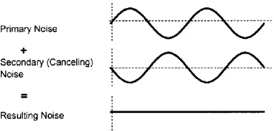 Figure 1.1: Physical Concept of Active Noise Cancellation (Kestell and Hansen, 1999) 