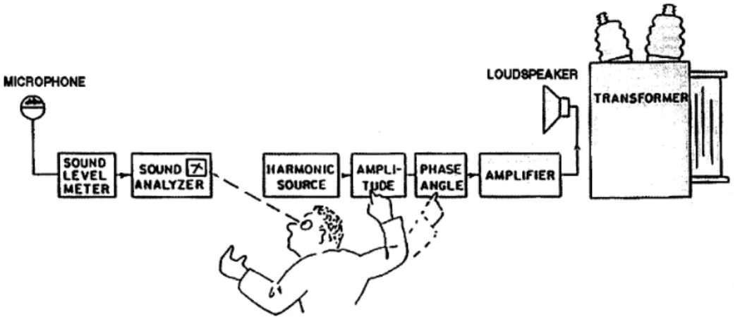 Figure 2.2: Conover’s Manually Adaptive Feedforward Active Noise Control System (Elliott and  Nelson, 1993) 