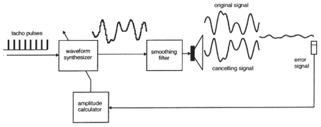 Figure 2.7: Waveform Synthesis Control System (Hansen, 2003). 