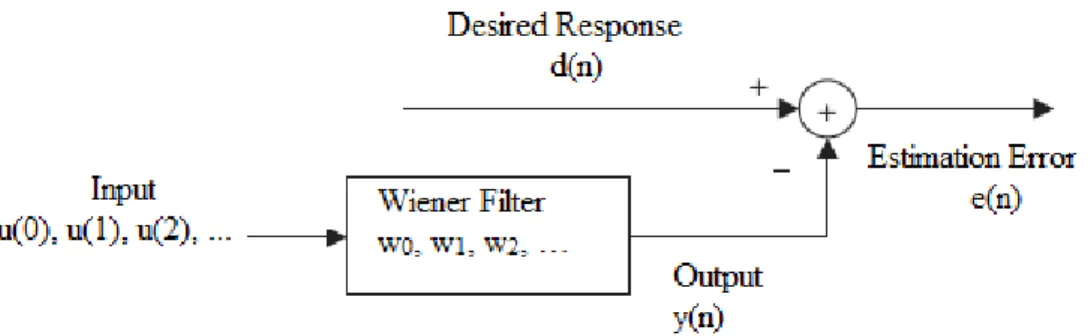 Figure 3.1: Block Diagram of Wiener Filtering (Haykin, 1996) 