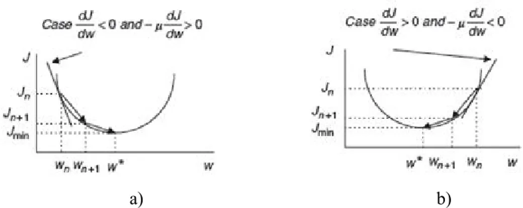 Figure 3.3: Illustration of the Steepest Descent Algorithm (Tan, 2008) (a) Case where    ') '(   is  negative (b) Case where    ')'(   is positive