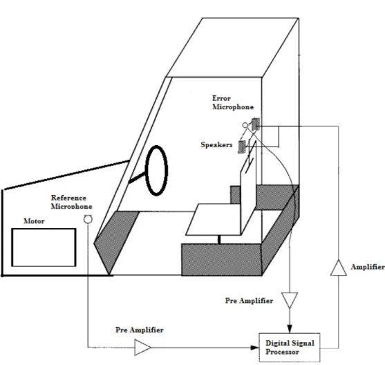 Figure 4.1: Proposed ANC System to Cancel Motor Noise for Driver (Kuo, 1999). 
