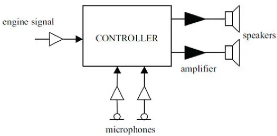 Figure 4.3: Block Diagram of the Active Noise Control System (Minguez et al., 1999). 