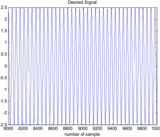 Figure 5.1: Last 20% Part of the Pure Sinusoidal Signal 