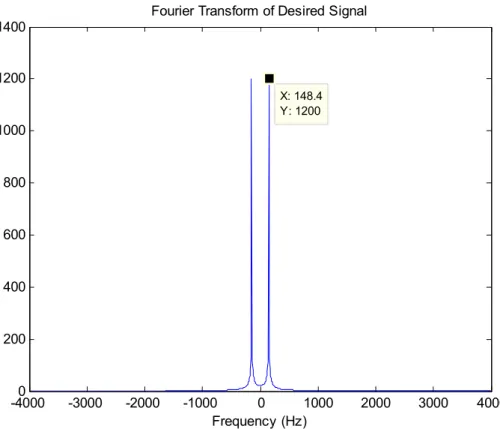Figure 5.2: Fourier Transform of Desired Signal 