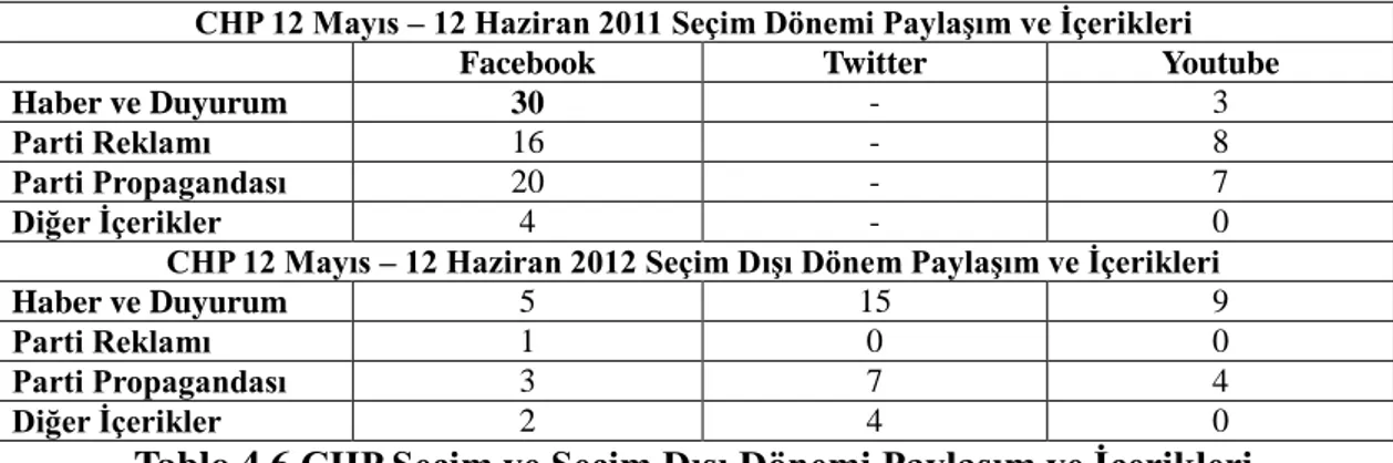 Tablo 4.6 CHP Seçim ve Seçim Dışı Dönemi Paylaşım ve İçerikleri 