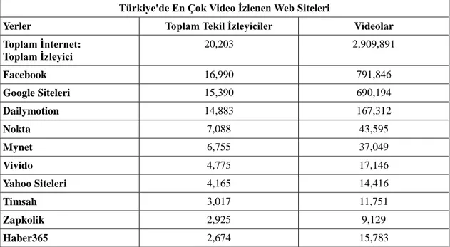 Tablo 3.2 Türkiye’de En Çok Video İzlenen Web Siteleri   (Kaynak, Comscore, 2011)  