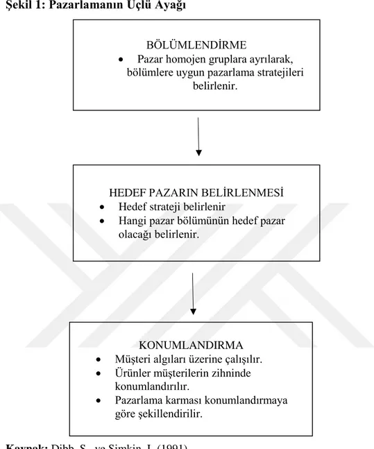 Şekil 1: Pazarlamanın Üçlü Ayağı 