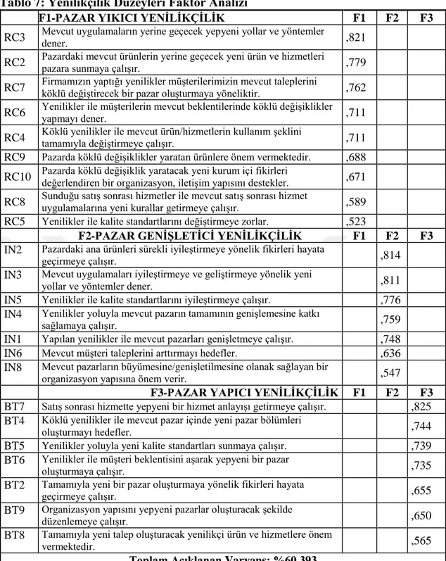 Tablo 7: Yenilikçilik Düzeyleri Faktör Analizi 
