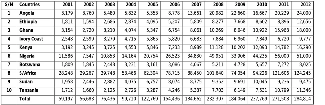 Table 3: Turkey’s trade (import) with top ten Sub-Saharan Africa countries (2001-2012) 