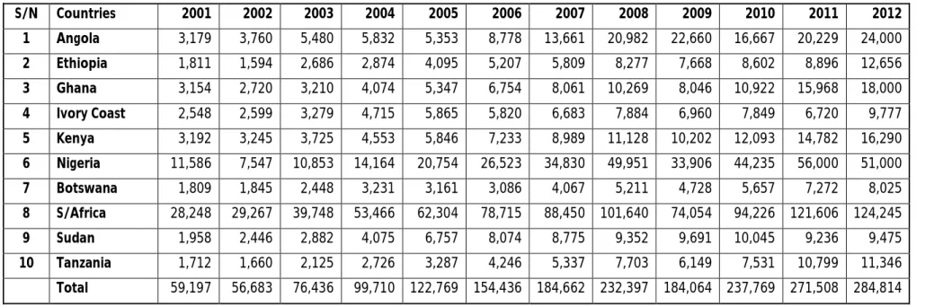 Table 3: Turkey’s trade (import) with top ten Sub-Saharan Africa countries (2001-2012) 