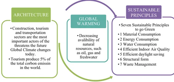Figure 3.6. Basic relationship of architecture to global warming with tourism and the state  Seven sustainable principles (http://www.wordpress.com/2011/11/08/sustainable/) 
