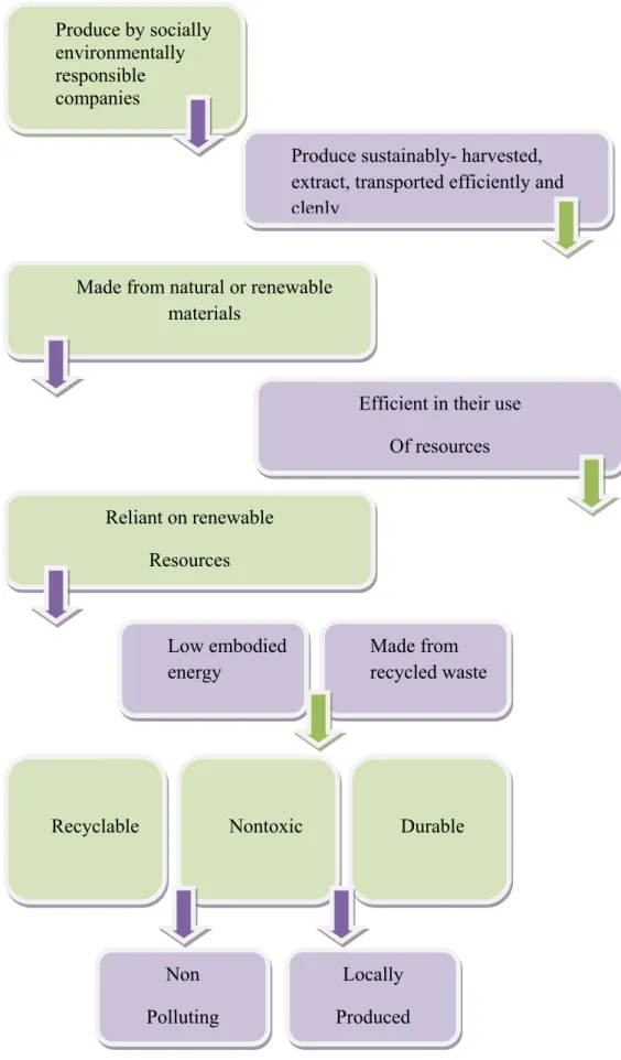 Figure 3.8 Characteristics of sustainable materials (http://www.wordpress.com/2011/11/08/sustainable/) 