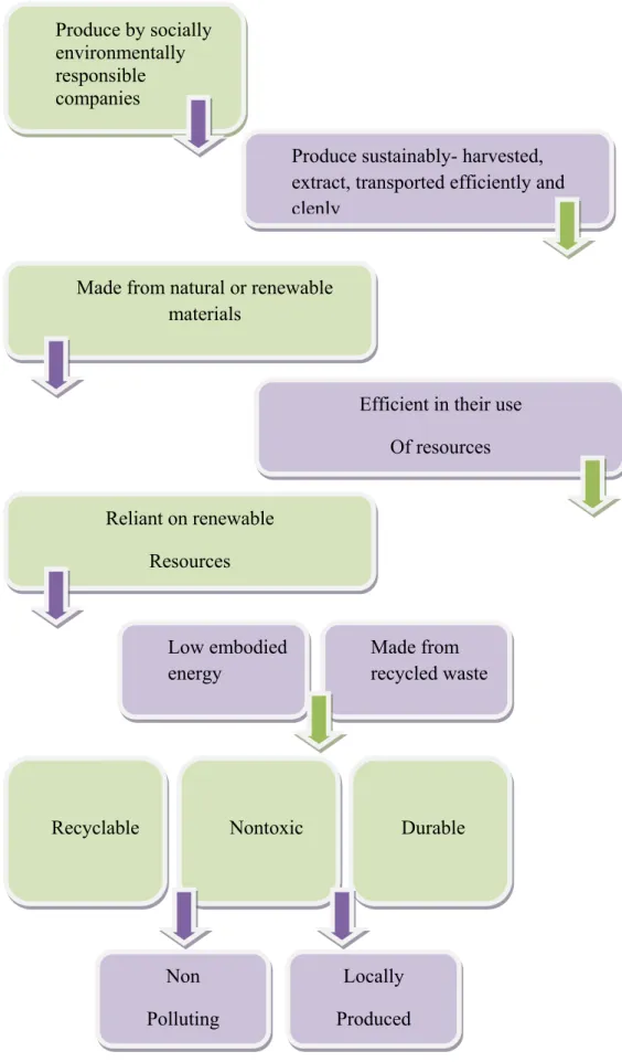 Figure 3.8 Characteristics of sustainable materials (http://www.wordpress.com/2011/11/08/sustainable/) 