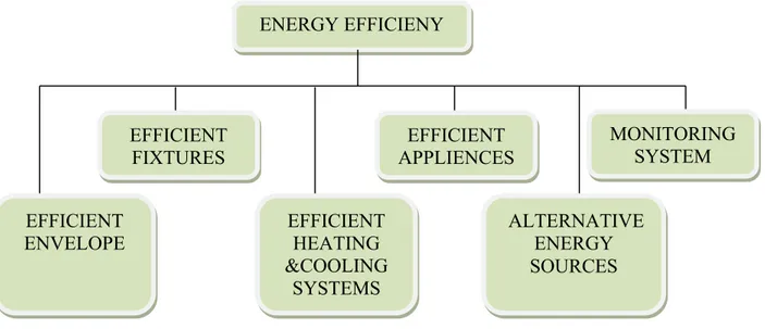 Figure 3.10 Energy efficient design chart (http://www.wordpress.com/2011/11/08/sustainable/) 
