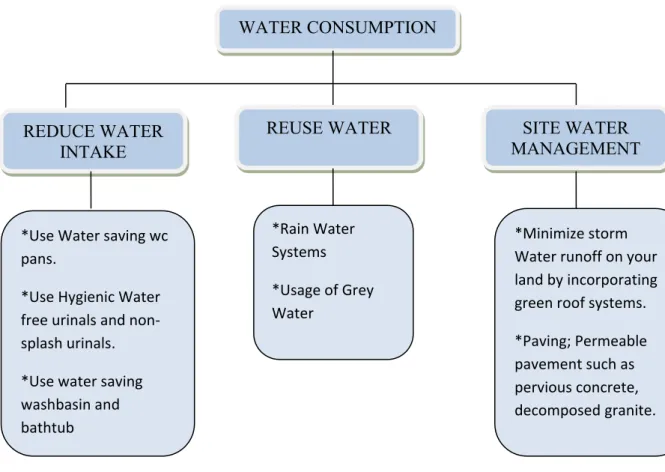 Figure 3.12 Water consumption chart (http://www.wordpress.com/2011/11/08/sustainable/) 