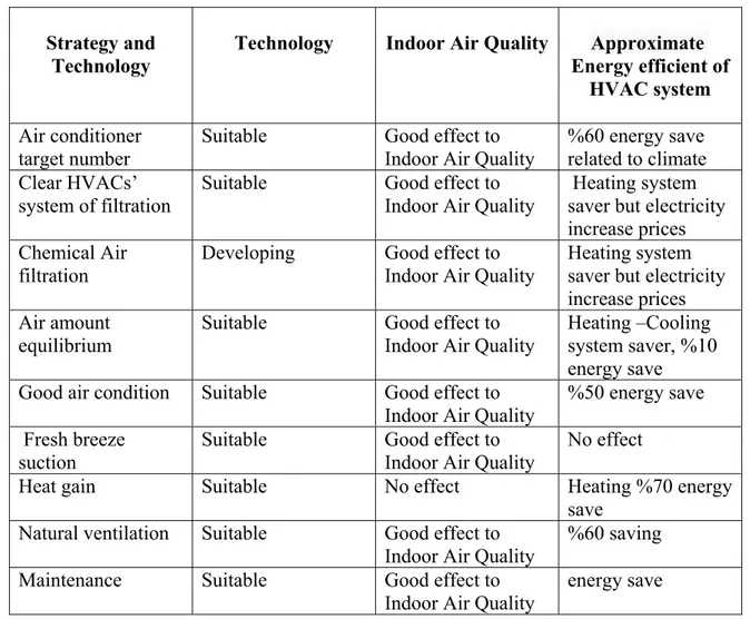 Figure 3.15 Better indoor air quality and energy efficient for HVAC (Cilingiroglu, 2010) 