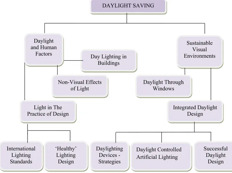 Figure 3.17 Efficient daylight saving (http://www.wordpress.com/2011/11/08/sustainable/) 