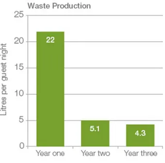 Figure 3.22 Waste percantage in hotel  (http://www.epa.gov/statelocalclimate/state/topics/waste-mgmt.html) 