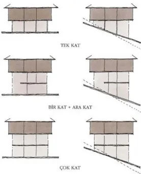 Figure 2.7. The relation between the floors and natural surrounding (Küçükerman, 1978) 