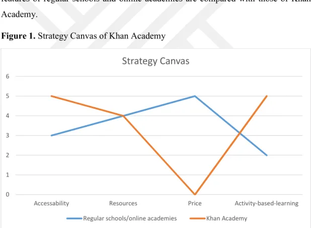 Figure 1. Strategy Canvas of Khan Academy 