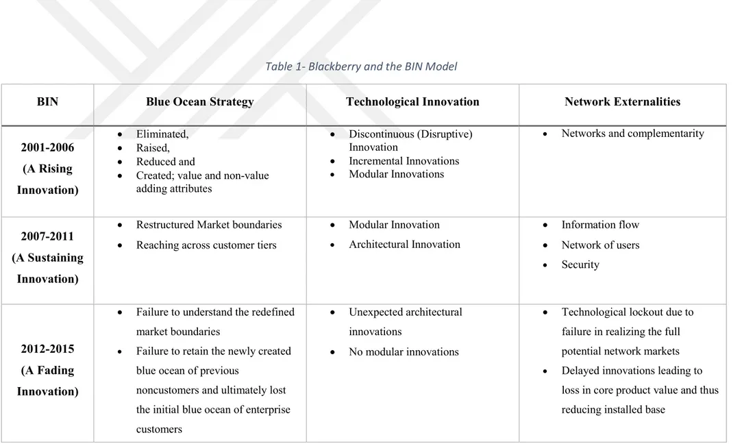 Table 1- Blackberry and the BIN Model 