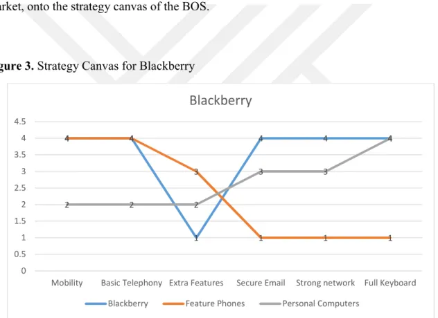 Figure 3 shows a plotting of the Blackberry’s entry into the mobile communications  market, onto the strategy canvas of the BOS