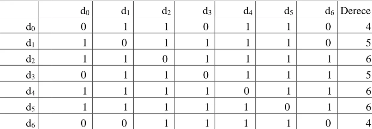 Şekil 4.10 Komşuluk matrisi 