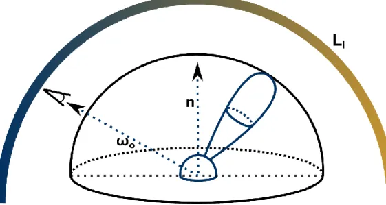 Figure 2.2 BRDF visualisation in a reflectance hemisphere. (Töral, 2014) 