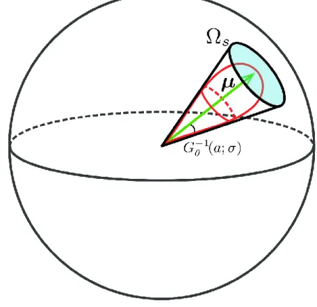 Figure 2.3 Spherical Gaussian and the mean direction with solid angle. 
