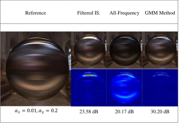 Figure 4.2 Method comparison in Grace Cathedral scene for anisotropic materials. 