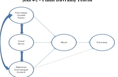 Şekil 4 2 Planlı Davranış Teorisi