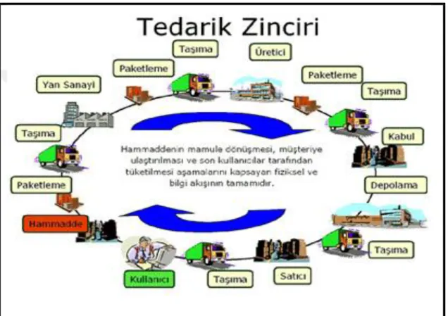 Şekil 1. Tedarik Zinciri Yapısı 