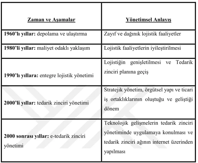 Tablo 1. Tedarik Zinciri Yönetiminin Tarihsel Gelişimi 